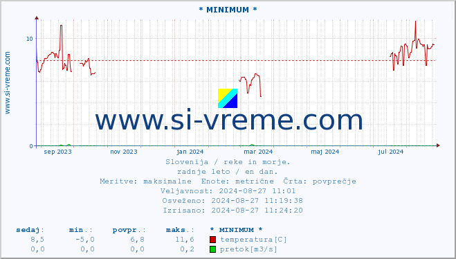 POVPREČJE :: * MINIMUM * :: temperatura | pretok | višina :: zadnje leto / en dan.