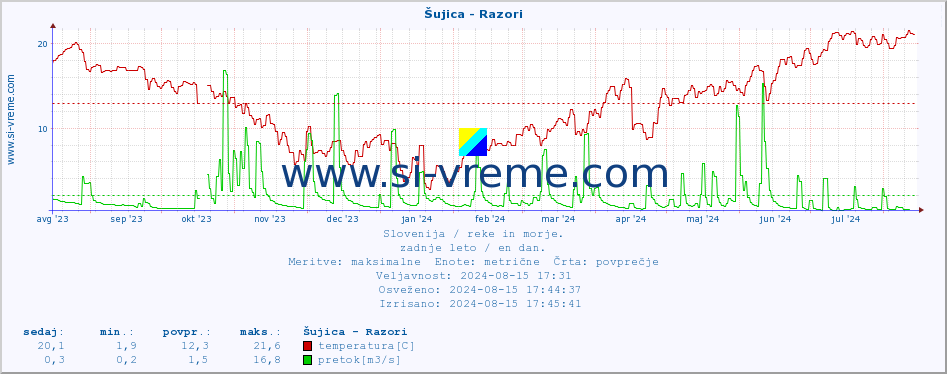 POVPREČJE :: Šujica - Razori :: temperatura | pretok | višina :: zadnje leto / en dan.