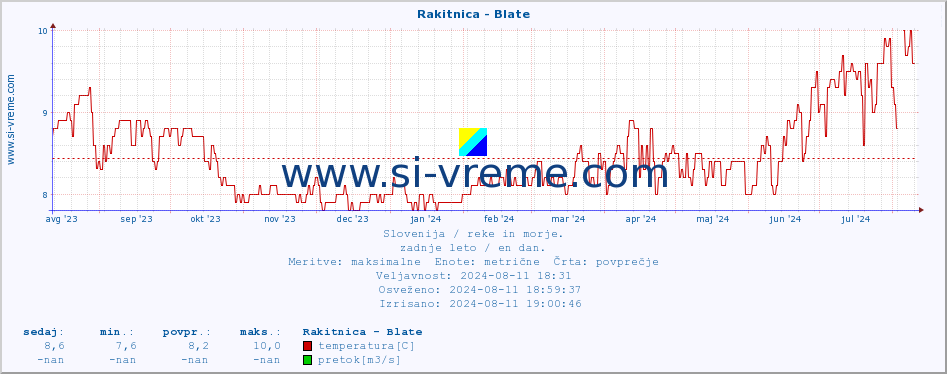 POVPREČJE :: Rakitnica - Blate :: temperatura | pretok | višina :: zadnje leto / en dan.