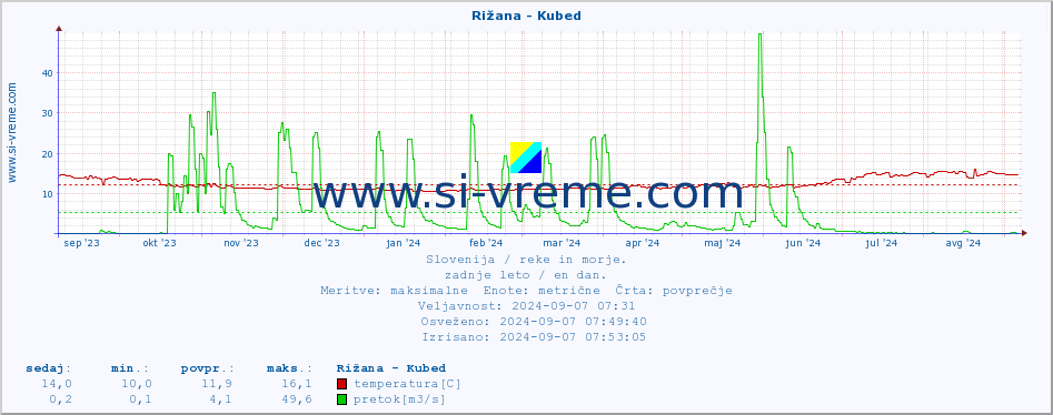 POVPREČJE :: Rižana - Kubed :: temperatura | pretok | višina :: zadnje leto / en dan.