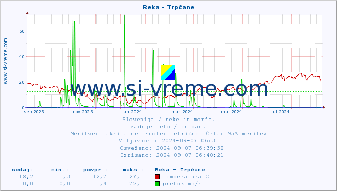 POVPREČJE :: Reka - Trpčane :: temperatura | pretok | višina :: zadnje leto / en dan.