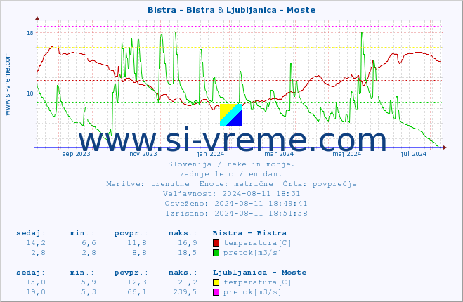 POVPREČJE :: Bistra - Bistra & Ljubljanica - Moste :: temperatura | pretok | višina :: zadnje leto / en dan.