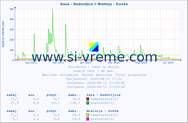 POVPREČJE :: Sava - Radovljica & Mislinja - Dovže :: temperatura | pretok | višina :: zadnje leto / en dan.