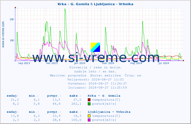 POVPREČJE :: Krka - G. Gomila & Ljubljanica - Vrhnika :: temperatura | pretok | višina :: zadnje leto / en dan.