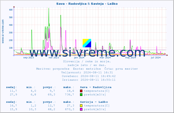 POVPREČJE :: Sava - Radovljica & Savinja - Laško :: temperatura | pretok | višina :: zadnje leto / en dan.