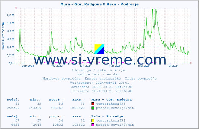 POVPREČJE :: Mura - Gor. Radgona & Rača - Podrečje :: temperatura | pretok | višina :: zadnje leto / en dan.