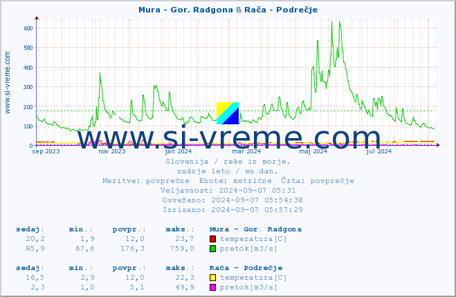 POVPREČJE :: Mura - Gor. Radgona & Rača - Podrečje :: temperatura | pretok | višina :: zadnje leto / en dan.