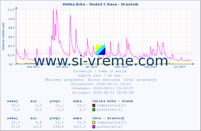 POVPREČJE :: Velika Krka - Hodoš & Sava - Hrastnik :: temperatura | pretok | višina :: zadnje leto / en dan.