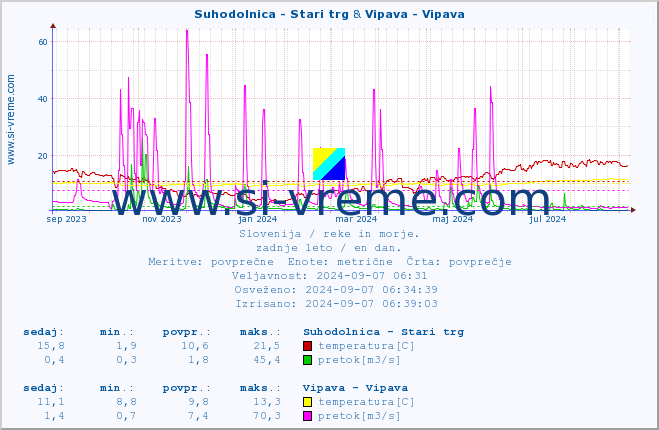 POVPREČJE :: Suhodolnica - Stari trg & Vipava - Vipava :: temperatura | pretok | višina :: zadnje leto / en dan.