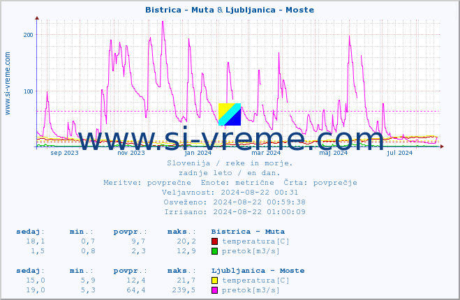 POVPREČJE :: Bistrica - Muta & Ljubljanica - Moste :: temperatura | pretok | višina :: zadnje leto / en dan.