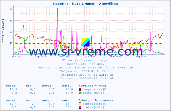 POVPREČJE :: Radoljna - Ruta & Hubelj - Ajdovščina :: temperatura | pretok | višina :: zadnje leto / en dan.