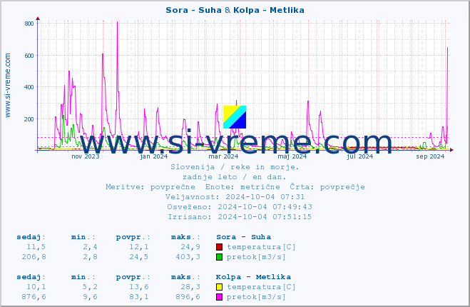 POVPREČJE :: Sora - Suha & Kolpa - Metlika :: temperatura | pretok | višina :: zadnje leto / en dan.