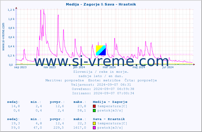 POVPREČJE :: Medija - Zagorje & Sava - Hrastnik :: temperatura | pretok | višina :: zadnje leto / en dan.