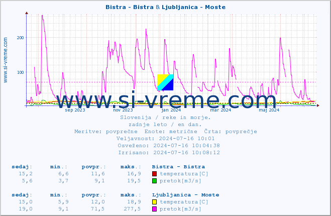 POVPREČJE :: Bistra - Bistra & Ljubljanica - Moste :: temperatura | pretok | višina :: zadnje leto / en dan.