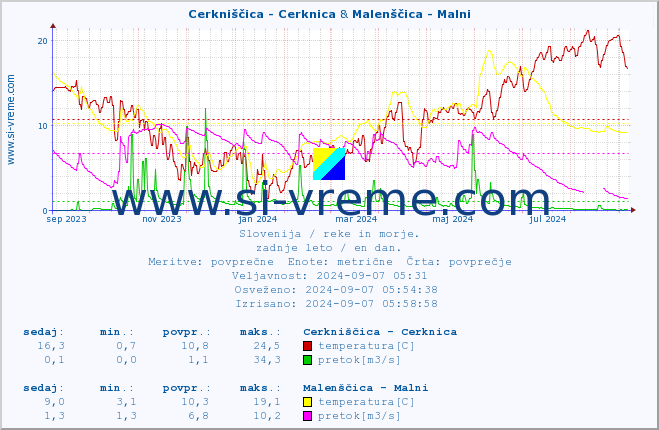 POVPREČJE :: Cerkniščica - Cerknica & Malenščica - Malni :: temperatura | pretok | višina :: zadnje leto / en dan.