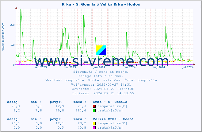 POVPREČJE :: Krka - G. Gomila & Velika Krka - Hodoš :: temperatura | pretok | višina :: zadnje leto / en dan.
