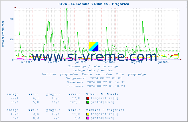 POVPREČJE :: Krka - G. Gomila & Ribnica - Prigorica :: temperatura | pretok | višina :: zadnje leto / en dan.