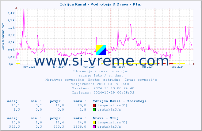 POVPREČJE :: Idrijca Kanal - Podroteja & Drava - Ptuj :: temperatura | pretok | višina :: zadnje leto / en dan.