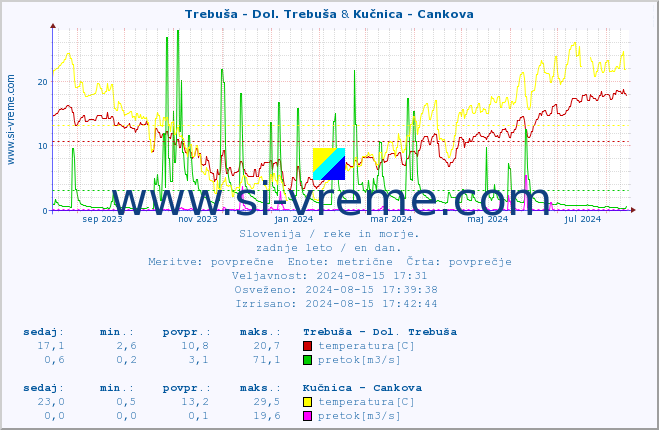 POVPREČJE :: Trebuša - Dol. Trebuša & Kučnica - Cankova :: temperatura | pretok | višina :: zadnje leto / en dan.