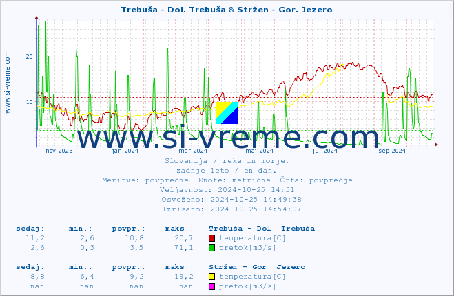 POVPREČJE :: Trebuša - Dol. Trebuša & Stržen - Gor. Jezero :: temperatura | pretok | višina :: zadnje leto / en dan.