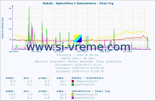 POVPREČJE :: Hubelj - Ajdovščina & Suhodolnica - Stari trg :: temperatura | pretok | višina :: zadnje leto / en dan.