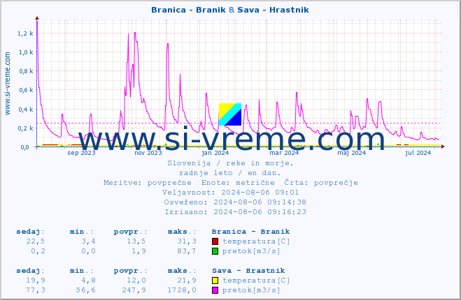 POVPREČJE :: Branica - Branik & Sava - Hrastnik :: temperatura | pretok | višina :: zadnje leto / en dan.