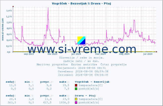 POVPREČJE :: Vogršček - Bezovljak & Drava - Ptuj :: temperatura | pretok | višina :: zadnje leto / en dan.