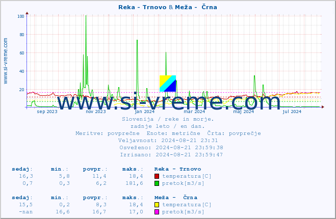 POVPREČJE :: Reka - Trnovo & Meža -  Črna :: temperatura | pretok | višina :: zadnje leto / en dan.