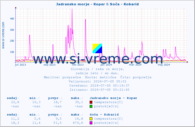 POVPREČJE :: Jadransko morje - Koper & Soča - Kobarid :: temperatura | pretok | višina :: zadnje leto / en dan.