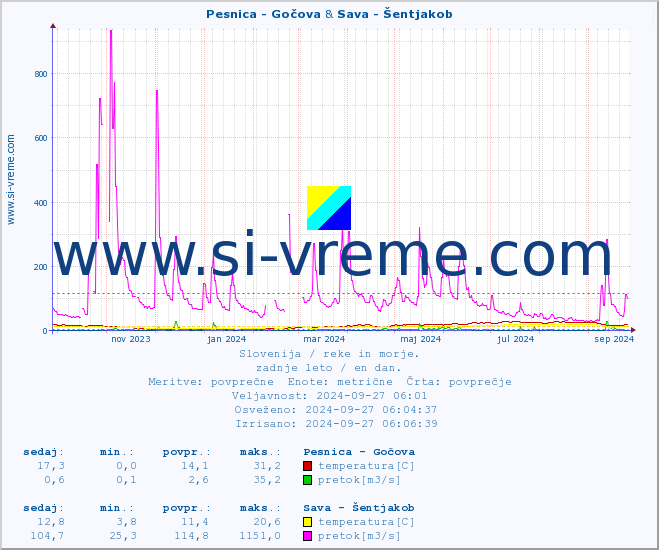 POVPREČJE :: Pesnica - Gočova & Sava - Šentjakob :: temperatura | pretok | višina :: zadnje leto / en dan.