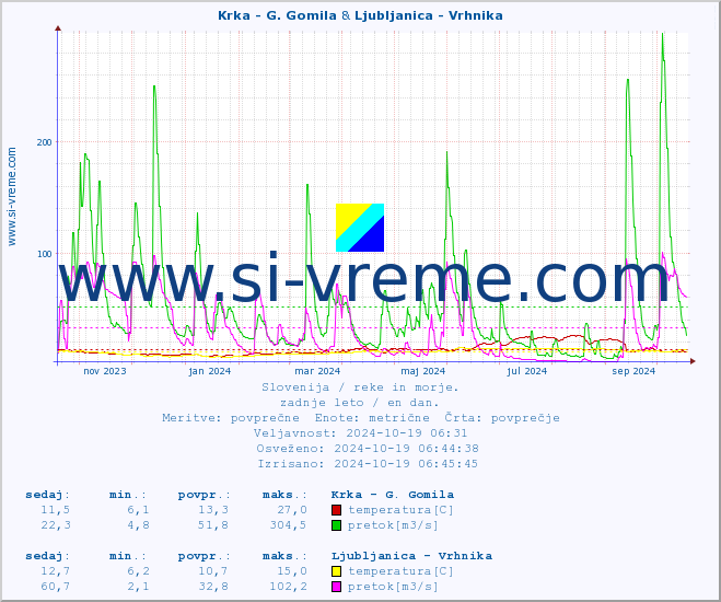 POVPREČJE :: Krka - G. Gomila & Ljubljanica - Vrhnika :: temperatura | pretok | višina :: zadnje leto / en dan.