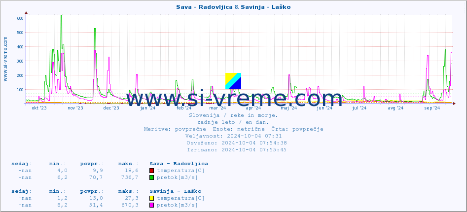 POVPREČJE :: Sava - Radovljica & Savinja - Laško :: temperatura | pretok | višina :: zadnje leto / en dan.