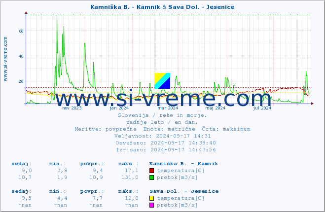 POVPREČJE :: Kamniška B. - Kamnik & Sava Dol. - Jesenice :: temperatura | pretok | višina :: zadnje leto / en dan.