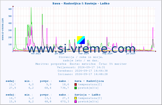 POVPREČJE :: Sava - Radovljica & Savinja - Laško :: temperatura | pretok | višina :: zadnje leto / en dan.