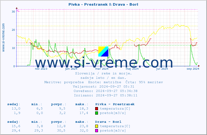 POVPREČJE :: Pivka - Prestranek & Drava - Borl :: temperatura | pretok | višina :: zadnje leto / en dan.