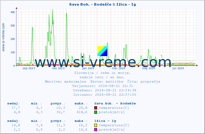 POVPREČJE :: Sava Boh. - Bodešče & Ižica - Ig :: temperatura | pretok | višina :: zadnje leto / en dan.