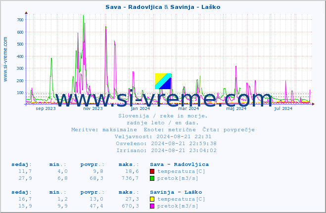 POVPREČJE :: Sava - Radovljica & Savinja - Laško :: temperatura | pretok | višina :: zadnje leto / en dan.