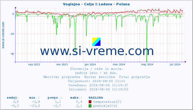 POVPREČJE :: Voglajna - Celje & Ledava - Polana :: temperatura | pretok | višina :: zadnje leto / en dan.