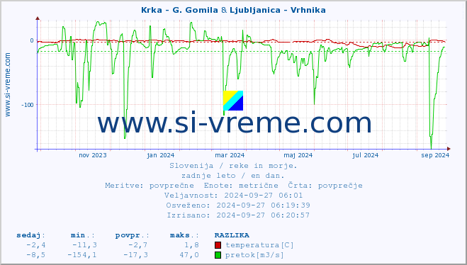 POVPREČJE :: Krka - G. Gomila & Ljubljanica - Vrhnika :: temperatura | pretok | višina :: zadnje leto / en dan.