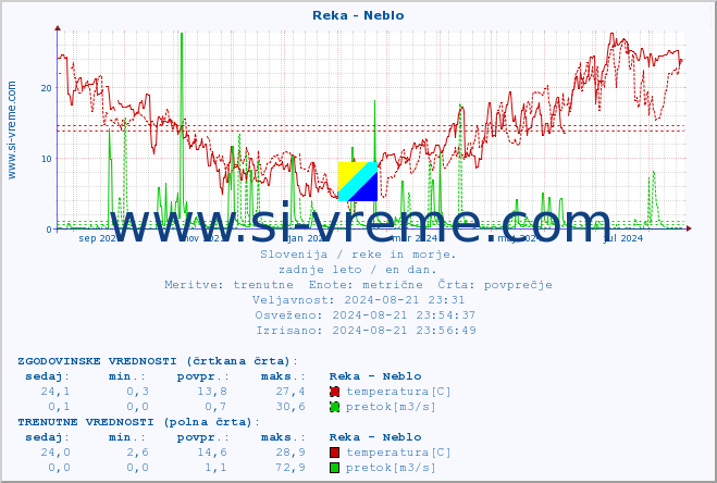 POVPREČJE :: Reka - Neblo :: temperatura | pretok | višina :: zadnje leto / en dan.