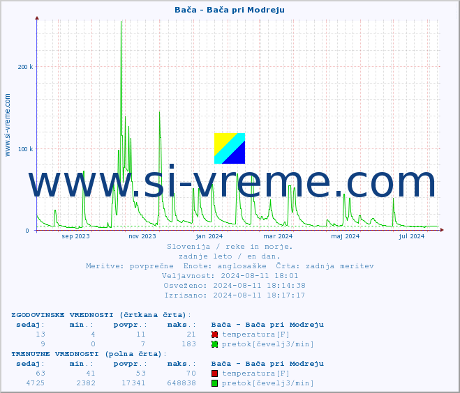 POVPREČJE :: Bača - Bača pri Modreju :: temperatura | pretok | višina :: zadnje leto / en dan.