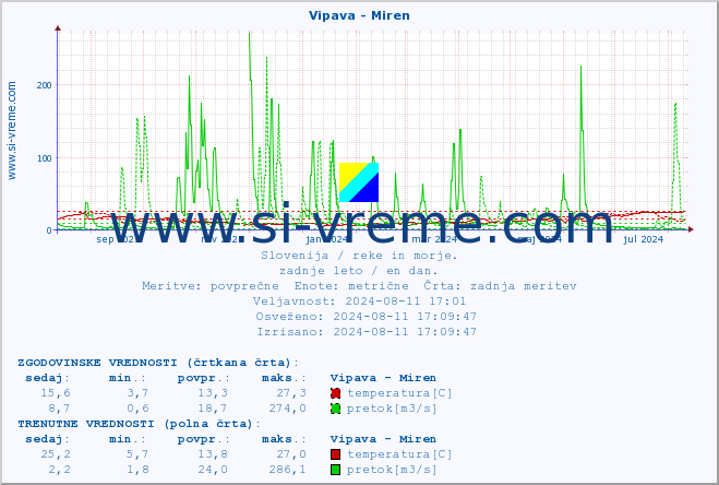 POVPREČJE :: Vipava - Miren :: temperatura | pretok | višina :: zadnje leto / en dan.