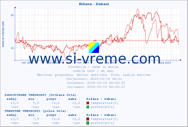 POVPREČJE :: Rižana - Dekani :: temperatura | pretok | višina :: zadnje leto / en dan.