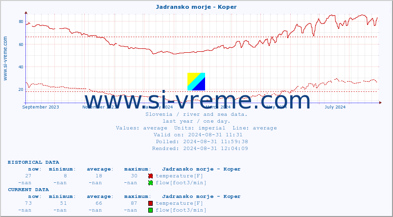  :: Jadransko morje - Koper :: temperature | flow | height :: last year / one day.