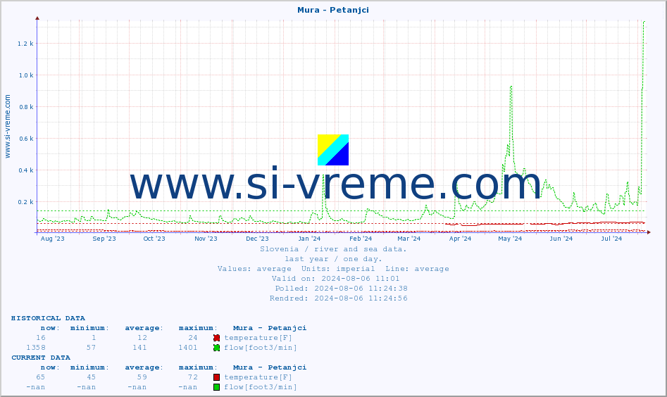  :: Mura - Petanjci :: temperature | flow | height :: last year / one day.