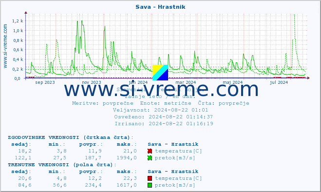 POVPREČJE :: Sava - Hrastnik :: temperatura | pretok | višina :: zadnje leto / en dan.