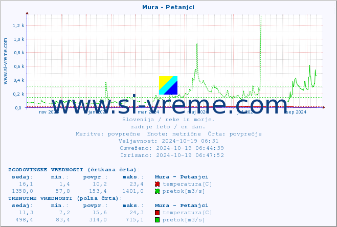 POVPREČJE :: Mura - Petanjci :: temperatura | pretok | višina :: zadnje leto / en dan.