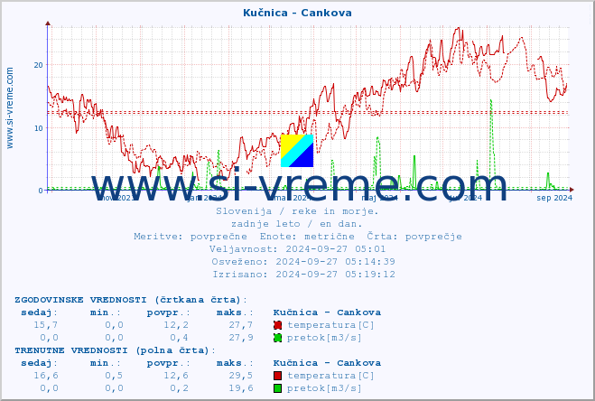 POVPREČJE :: Kučnica - Cankova :: temperatura | pretok | višina :: zadnje leto / en dan.