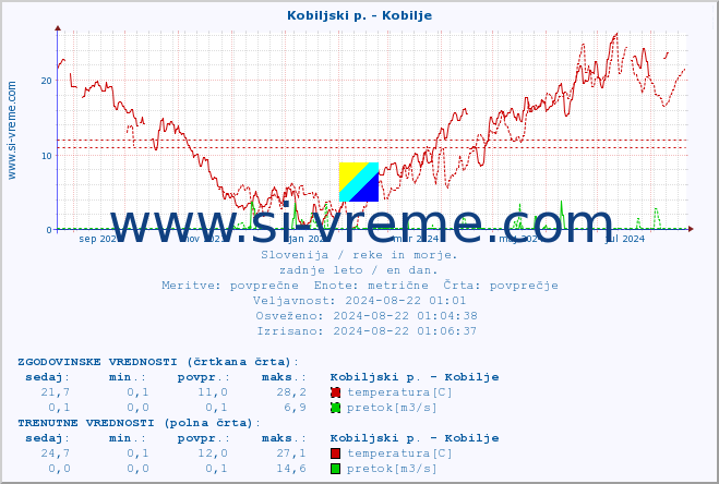 POVPREČJE :: Kobiljski p. - Kobilje :: temperatura | pretok | višina :: zadnje leto / en dan.