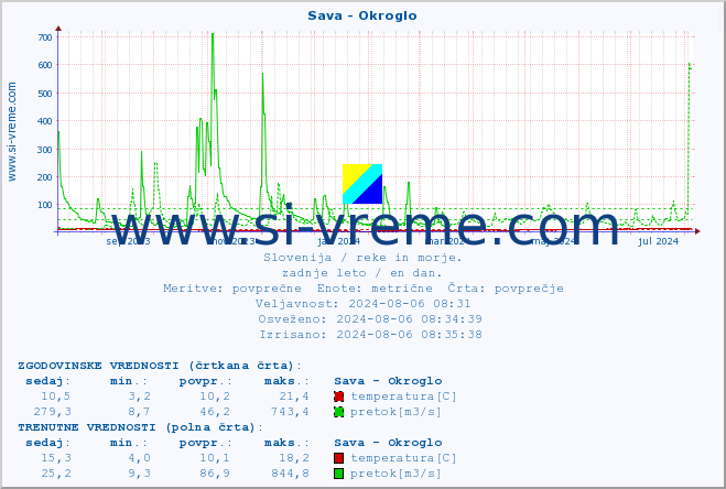 POVPREČJE :: Sava - Okroglo :: temperatura | pretok | višina :: zadnje leto / en dan.